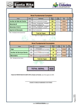 Nível Fundamental Completo
                                                                                       Quant.    Carga       Venc.        Taxa
                  Cargo                   Símb.               Habilitação                                               Inscrição
                                                                                       Vagas     Horária      (R$)

                                                                                                                          R$
Auxiliar de Sala de Creche                ANO       Ensino Fundamental Completo        100       40 h/s      650,00
                                                                                                                         40,00
                                                    Ensino Fundamental Completo,                                          R$
Motorista B                               ANO       com CNH Categoria “B”               05       40 h/s      415,00
                                                                                                                         40,00
                                                    Ensino Fundamental Completo,                                          R$
Motorista C OU D                          ANO       com CNH Categoria “C OU D”          05       40 h/s      415,00
                                                                                                                         40,00
                                                                                                                          R$
Agente de Educação                        ANO       Nível Fundamental                   50       40 h/s      500,00
                                                                                                                         40,00
ANO – Atividade de Nível Operacional
                                                          Total de Vagas               160




                                                  Nível Fundamental Incompleto
                                                                                        Quant.     Carga     Venc.      Taxa
                     Cargo                  Símb.                Habilitação                                          Inscrição
                                                                                        Vagas      Horária    (R$)

                                                                                                                        R$
  Vigia                                      ANI      Ensino Fundamental Incompleto      150      40 h/s     415,00
                                                                                                                       35,00
                                                                                                                        R$
  Auxiliar de Serviços Gerais                ANI      Ensino Fundamental Incompleto       50      40 h/s     415,00
                                                                                                                       35,00
                                                                                                                        R$
  Merendeira                                 ANI      Ensino Fundamental Incompleto       55      40 h/s     415,00
                                                                                                                       35,00
  ANI – Atividade de Nível Inferior
                                                            Total de Vagas              255




                                                  TOTAL GERAL                         935

    PAÇO DA PREFEITURA DE SANTA RITA, Estado do Paraíba, aos 24 de agosto de 2009.




                                       _____________ _______________ ______
                                            MARCUS ODILON RIBEIRO COUTINHO
                                                                                                                                    11
                                                                                                                                    Página




                                                    www.institutocidades.org.br
 