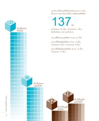 6
รายงานประจำปี๒๕๕๑
ผลงานที่ยื่นขอจดอนุสิทธิบัตร จำนวน 36 เรื่อง
ผลงานที่ได้รับคู่มือสิทธิบัตร จำนวน 12 เรื่อง
(ในประเทศ 8 เรื่อง / ต่างประเทศ 4 เรื่อง)
ผลงานที่ได้รับคู่มืออนุสิทธิบัตร จำนวน 18 เรื่อง
(ในประเทศ 18 เรื่อง)
สำหรับการยื่นขอจดสิทธิบัตรในปีงบประมาณ 2551
นั้น พบว่า สวทช. มีผลงานที่สามารถยื่นขอจดสิทธิบัตร
137(ในประเทศ 132 เรื่อง / ต่างประเทศ 5 เรื่อง)
คิดเป็นร้อยละ 125 ของเป้าหมาย
137
36
เรื่องยื่นขอจด
สิทธิบัตร
เรื่องยื่นขอจด
อนุสิทธิบัตร
12
เรื่องได้รับคู่มือ
สิทธิบัตร
เรื่อง
18
เรื่องได้รับคู่มือ
อนุสิทธิบัตร
 