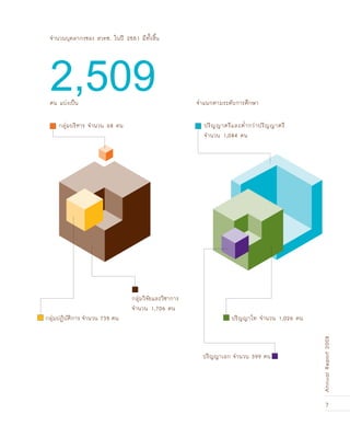7
AnnualReport2008
จำนวนบุคลากรของ สวทช. ในปี 2551 มีทั้งสิ้น
2,509คน แบ่งเป็น					
กลุ่มวิจัยและวิชาการ
จำนวน 1,706 คน
ปริญญาตรีและต่ำกว่าปริญญาตรี
จำนวน 1,084 คน
กลุ่มปฏิบัติการ จำนวน 735 คน ปริญญาโท จำนวน 1,026 คน
กลุ่มบริหาร จำนวน 68 คน
ปริญญาเอก จำนวน 399 คน
จำแนกตามระดับการศึกษา	
 