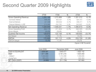 Second Quarter 2009 Highlights
                                              2T09           1T09        %         2T08          %
      Gross Operating Revenue                 1.250.193    1.270.984    -1,6%    1.331.012       -6,1%
       Domestic Market                           808.355     802.351      0,7%     924.701       -12,6%
       External Markets                          441.838     468.632     -5,7%     406.311         8,7%
       External Markets in US$                   213.396     202.726     5,3%      245.822      -13,2%
      Net Operating Revenue                   1.029.945    1.048.241    -1,7%    1.095.815       -6,0%
      Gross Operating Profit                    294.175      311.954    -5,7%      392.025      -25,0%
      Gross Margin                                28,6%        29,8%                 35,8%
      Quarterly Net Income                      129.670      122.193     6,1%      169.855      -23,7%
      Net Margin                                  12,6%        11,7%                 15,5%
      EBITDA                                    172.925      181.112    -4,5%      253.729      -31,8%
      EBITDA Margin                               16,8%        17,3%                 23,2%
                                                                                 Figures in R$ Thousands



                                          June 2009           December 2008      June 2008
      CASH & EQUIVALENT                     1.806.997           1.849.477          1.802.142
      DEBT                                  1.811.906           2.161.216          1.634.459
      - Current                              1.044.633          1.314.098           1.009.095
      - Long Term                              767.273            847.118             625.364
      NET CASH (DEBT)                           (4.909)          (311.739)           167.683




 18       Q2 2009 Investor Presentation
 