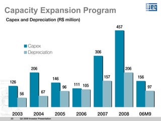 Capacity Expansion Program
Capex and Depreciation (R$ million)
                                                                        457



              Capex
              Depreciation                                  306


                 206                                                          206

                                       146                        157               156
 126
                                                  111 105
                                             96                                           97
       56                 67




   2003            2004                 2005       2006      2007        2008       06M9
  23   Q2 2009 Investor Presentation
 