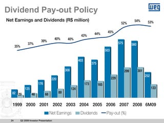Dividend Pay-out Policy
Net Earnings and Dividends (R$ million)                                                                          54%         53%
                                                                                                     52%

                                                                                         45%
                                                                 43%         44%
                                             40%     40%
                                39%
                   37%                                                                              575         560
       35%
                                                                                        503

                                                                403
                                                                            375
                                                    308                                                   299         301
                                                                                                                            252
                                         220                                                  229
                             176                                      173         165
                 125                                      124                                                                     133
   82 29                                       89
                       46          68

   1999 2000 2001 2002 2003 2004 2005 2006 2007 2008 6M09
                                        Net Earnings             Dividends               Pay-out (%)
  24         Q2 2009 Investor Presentation
 