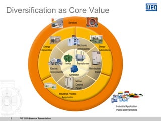 Diversification as Core Value
                                                Services




                          Energy                            Electronic          Energy
                         Generation                         Components          Substations



                                              Motor         Transformer
                                 Electric                             Distribution
                                 Components                                  Panel
                                                 Generator

                                                        Motor
                                                        Control
                                                        Panel

                                       Industrial Process
                                          Automation


                                                                                              Industrial Application
                                                                                              Paints and Varnishes


 3   Q2 2009 Investor Presentation
 