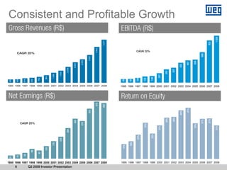 Consistent and Profitable Growth
Gross Revenues (R$)                                                                                      EBITDA (R$)




                                                                                                                                                                                        1.026
                                                                                                 5.471




                                                                                                                                                                                  923
                                                                                         4.551
                                                                                                                      CAGR 22%
           CAGR 20%




                                                                                                                                                                            666
                                                                                 3.527
                                                                         2.978




                                                                                                                                                                      504
                                                                                                                                                                487
                                                                 2.603




                                                                                                                                                          435
                                                         2.015




                                                                                                                                                    327
                                                                                                                                              291
                                                 1.535
                                         1.269




                                                                                                                                        207
                                   963




                                                                                                                                  146
                                                                                                                            135
                             753




                                                                                                                      106
                       632
 430


       458


               574




                                                                                                          80

                                                                                                                84
1995 1996 1997 1998 1999 2000 2001 2002 2003 2004 2005 2006 2007 2008                                    1995 1996 1997 1998 1999 2000 2001 2002 2003 2004 2005 2006 2007 2008



Net Earnings (R$)                                                                        575             Return on Equity
                                                                                                 560




                                                                                                                                                                47%
                                                                                 503




                                                                                                                                                          44%
                                                                                                                                                    38%
                                                                                                                                              38%




                                                                                                                                                                                  37%
                                                                                                                                                                            37%
                                                                 403




             CAGR 25%
                                                                         379




                                                                                                                            33%




                                                                                                                                                                      33%
                                                                                                                                        31%




                                                                                                                                                                                        31%
                                                         308




                                                                                                                                  23%
                                                                                                                      22%
                                                 220




                                                                                                                16%
                                         176




                                                                                                          14%
                                   125
                      98

                             82
               58
       41
 31




1995 1996 1997 1998 1999 2000 2001 2002 2003 2004 2005 2006 2007 2008                                    1995 1996 1997 1998 1999 2000 2001 2002 2003 2004 2005 2006 2007 2008
       6             Q2 2009 Investor Presentation
 