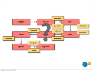 subphylum

                               kingdom                phylum                   class




                                                      ?
                                                                 superclass            subclass


                                         subfamily                suborder
                                                                                       superorder
                                genus                  family                  order

         subgenus                                                superfamily


                                         subspecies

                               species                organism

                                           variety




Saturday, September 12, 2009
 