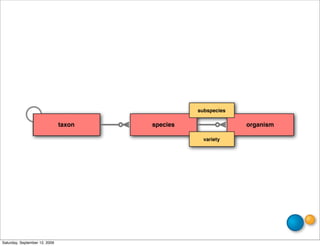 subspecies

                     taxon taxon taxon   species                organism

                                                     variety




Saturday, September 12, 2009
 