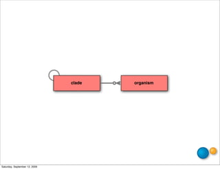 taxon clade taxon   organism




Saturday, September 12, 2009
 