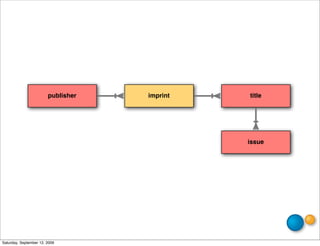 publisher   imprint   title




                                              issue




Saturday, September 12, 2009
 