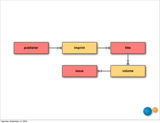 publisher   imprint    title




                                    issue     volume




Saturday, September 12, 2009
 