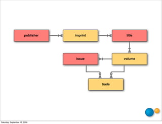 publisher   imprint            title




                                    issue             volume




                                              trade




Saturday, September 12, 2009
 