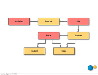 publisher             imprint            title




                                              issue             volume




                                    variant             trade




Saturday, September 12, 2009
 