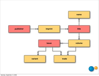 name




                        publisher             imprint            title




                                              issue             volume




                                    variant             trade




Saturday, September 12, 2009
 