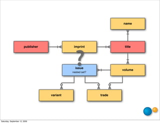 name




                        publisher              imprint               title




                                                ?
                                                issue
                                              nested set?
                                                                    volume




                                    variant                 trade




Saturday, September 12, 2009
 