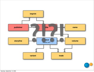 imprint




                                     ?!?!
                        publisher                 title              name




                                                 issue
                         storyline                                   volume
                                               nested set?




                                     variant                 trade




Saturday, September 12, 2009
 