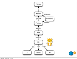 Animalia


                                            ...


                                          Felidae
                                                        subfamilyof


                                         genusof              Panthernae

                                                         genusof
                                         Panthera


                                         speciesof


                                           tigris


                                         member


                                           001


                                   age    name       weight



                               3          Wanda                  300



Saturday, September 12, 2009
 