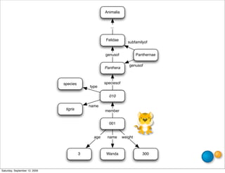 Animalia


                                                        ...


                                                      Felidae
                                                                    subfamilyof


                                                     genusof              Panthernae

                                                                     genusof
                                                     Panthera



                               species               speciesof
                                             type

                                                       tigris
                                                        010

                                             name
                                tigris               member


                                                       001


                                               age    name       weight



                                         3            Wanda                  300



Saturday, September 12, 2009
 