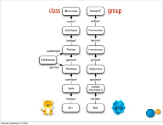 class        Mammalia     Group IV        group
                                                  orderof      orderof


                                                 Carnivora   Picornavirales



                                                 familyof      familyof


                                                  Felidae    Picornaviridae
                                   subfamilyof


                               Panthernae        genusof       genusof

                                     genusof
                                                 Panthera    Rhinovirus


                                                 speciesof    speciesof

                                                                human
                                                   tigris
                                                             rhinovirus A


                                                 member        member


                                                   001           002




Saturday, September 12, 2009
 