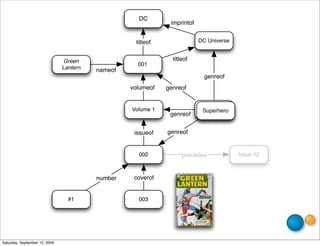 DC
                                                              imprintof


                                                   titleof                DC Universe


                                Green                          titleof
                                                    001
                               Lantern   nameof
                                                                            genreof
                                                  volumeof   genreof


                                                  Volume 1                  Sci Fi
                                                                           Superhero
                                                              genreof


                                                   issueof   genreof


                                                    002            precedes             Issue #2



                                         number    coverof


                                 #1                 003




Saturday, September 12, 2009
 