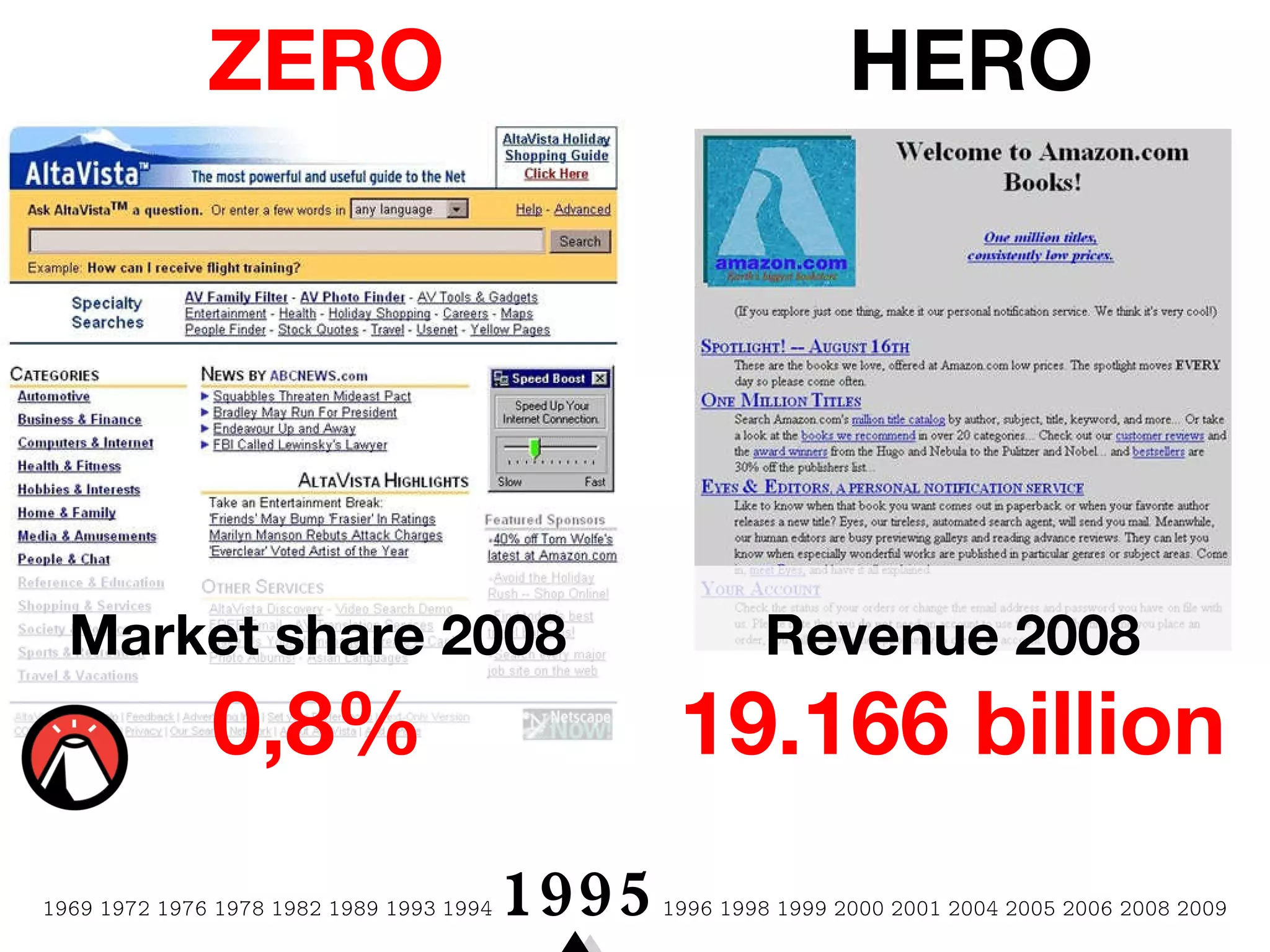 1969 1972 1976 1978 1982 1989 1993   1994  1995  1996 1998 1999 2000 2001 2004 2005 2006 2008 2009 HERO ZERO Market share 2008  0,8% Revenue 2008  19.166 billion 