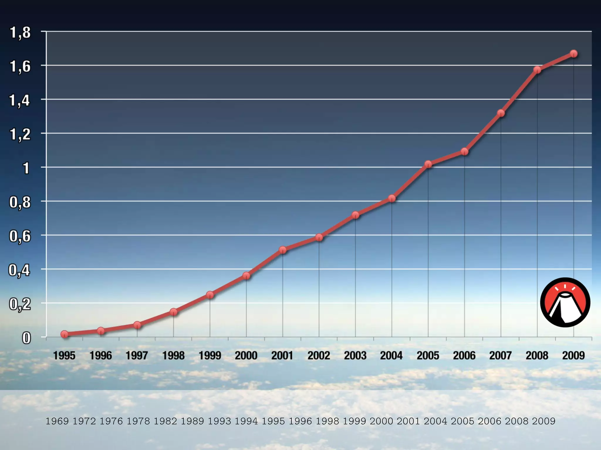 1969 1972 1976 1978 1982 1989 1993   1994 1995 1996 1998 1999 2000 2001 2004 2005 2006 2008 2009 