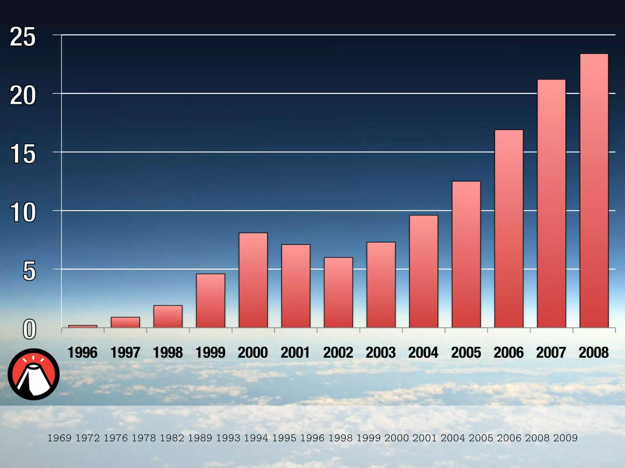 1969 1972 1976 1978 1982 1989 1993   1994 1995 1996 1998 1999 2000 2001 2004 2005 2006 2008 2009 