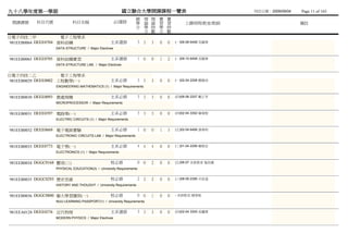 九十八學年度第一學期                                                國立聯合大學開課課程一覽表                                   列列列列：2009/09/04   Page 11 of 165
                                                                 總 理 理 實          實
 開課課號     科目代號              科目名稱                     必/選修        學 論 論 習          習        上課時間/教室/教師                       備註
                                                                 分 學 時 學          時
                                                                   分 數 分          數
日電子四技二甲               電子工程學系
 981EEB0064 DEEE0704 資料結構                        主系選修               3 3   3   0   0   (一)06-08 6408 范黃范
                  DATA STRUCTURE / Major Electives


981EEB0065 DEEE0705 資料結構實習                       主系選修               1 0   0   1   2   (一)09-10 6408 范黃范
                  DATA STRUCTURE LAB. / Major Electives


日電子四技二乙               電子工程學系
 981EEB0029 DEEE0002 工程數學(一)                     主系必修               3 3   3   0   0   (一)02-04 2208 顏阮顏
                  ENGINEERING MATHEMATICS (1) / Major Requirements


981EEB0030 DEEE0093 微處理機                         主系必修               3 3   3   0   0   (四)06-08 2207 戴戴曾
                  MICROPROCESSOR / Major Requirements


981EEB0031 DEEE0397 電路學(一)                       主系必修               3 3   3   0   0   (四)02-04 3302 陳傅林
                  ELECTRIC CIRCUITS (1) / Major Requirements


981EEB0032 DEEE0669 電子電路實驗                       主系必修               1 0   0   1   3   (五)02-04 6406 游范游
                  ELECTRONIC CIRCUITS LAB / Major Requirements


981EEB0033 DEEE0773 電子學(一)                       主系必修               4 4   4   0   0   (三)01-04 2206 賴邱陳
                  ELECTRONICS (1) / Major Requirements


981EEB0034 DGGC0168 體育(三)                        校必修                0 0   2   0   0   (五)06-07 未未未未 施施施
                  PHYSICAL EDUCATION(3) / University Requirements


981EEB0035 DGGC0293 歷史思維                         校必修                2 2   2   0   0   (三)08-09 2306 井井井
                  HISTORY AND THOUGHT / University Requirements


981EEB0036 DGGC0800 聯大學習護照(一)                    校必修                0 0   1   0   0   - 未未未未 陳傅林
                  NUU LEARNING PASSPORT(1) / University Requirements


981EEA0128 DEEE0376 近代物理                         主系選修               3 3   3   0   0   (四)02-04 3305 吳吳吳
                  MODERN PHYSICS / Major Electives
 