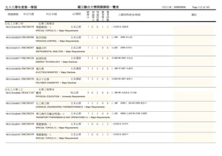 九十八學年度第一學期                                              國立聯合大學開課課程一覽表                                                列列列列：2009/09/04   Page 112 of 165
                                                                 總 理 理 實       實
 開課課號     科目代號             科目名稱                    必/選修          學 論 論 習       習           上課時間/教室/教師                                  備註
                                                                 分 學 時 學       時
                                                                   分 數 分       數
日化工大學三甲              化學工程學系
981CHA0106 DSCH0339 專題實務(一)                       主系必修           1 0   0   1   3   - 未未未未 張溫胡
                  SPECIAL TOPICS (1) / Major Requirements


981CHA0029 DSCH0386 程序控制                          主系必修           1 1   1   0   0   (三)08    3404 林顏許
                  PROCESS CONTROL / Major Requirements


981CHA0151 DSCH0387 儀器分析                          主系必修           1 1   1   0   0   (五)02    2304 邱劉邱
                  INSTRUMENTAL ANALYSIS / Major Requirements


981CHA0077 DSCH0126 能源技術                          主系選修           3 3   3   0   0   (四)06-08 3303 李李李
                  ENERGY TECHNOLOGY / Major Electives


981CHA0030 DSCH0128 電化學                           主系選修           3 3   3   0   0   (一)08-10 3201 朱林劉
                  ELECTROCHEMISTRY / Major Electives


981CHA0031 DSCH0378 高分子化學                         主系選修           3 3   3   0   0   (四)02-04 3201 趙趙王
                  POLYMER CHEMISTRY / Major Electives


日化工大學三乙              化學工程學系
981CHA0086 DGGC1107 體育                            校必修            0 0   2   0   0   (二)08-09 未未未未 何何何
                  PHYSICAL EDUCATION / University Requirements


981CHA0047 DSCH0107 化工熱力學                         主系必修           3 3   3   0   0   (一)06    2305 (二)03-04 2305 趙趙王
                  CHEMICAL ENGINEERING THERMODYNAMICS / Major Requirements


981CHA0048 DSCH0254 單元操作及輸送現象(一)                  主系必修           3 3   3   0   0   (三)02    A902 (五)03-04 2105 洪洪洪
                  TRANSPORT PHENOMENA & UNIT OPERATIONS (1) / Major Requirements


981CHA0051 DSCH0339 專題實務(一)                       主系必修           1 0   0   1   3   - 未未未未 邱劉邱
                  SPECIAL TOPICS (1) / Major Requirements


981CHA0107 DSCH0339 專題實務(一)                       主系必修           1 0   0   1   3   - 未未未未 趙趙王
                  SPECIAL TOPICS (1) / Major Requirements
 