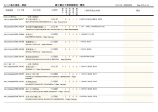 九十八學年度第一學期                                              國立聯合大學開課課程一覽表                                                列列列列：2009/09/04   Page 115 of 165
                                                             總 理 理 實           實
 開課課號     科目代號             科目名稱                     必/選修     學 論 論 習           習           上課時間/教室/教師                                  備註
                                                             分 學 時 學           時
                                                               分 數 分           數
日化工大學四乙              化學工程學系
981CHA0068 DSCH0217 單元操作實習(一)                       主系必修      1 0      0   1   3   (四)08-10 單單/程程動動未 吳黃湯
                 UNIT OPERATION EXPERIMENTS (1) / Major Requirements


981CHA0069 DSCH0256 單元操作及輸送現象(三)                    主系必修      3 3      3   0   0   (二)01    2205 (三)03-04 2205 林顏許
                 TRANSPORT PHENOMENA & UNIT OPERATIONS (3) / Major Requirements


981CHA0070 DSCH0066 裝置設計                            主系選修      3 3      3   0   0   (一)06-08 2110 吳黃湯
                 EQUIPMENTS DESIGN / Major Electives


981CHA0137 DSCH0368 專題實務(三)                         主系選修      1 0      0   1   3   - 未未未未 趙趙王
                 SPECIAL TOPICS (3) / Major Electives


981CHA0142 DSCH0368 專題實務(三)                         主系選修      1 0      0   1   3   - 未未未未 劉劉林
                 SPECIAL TOPICS (3) / Major Electives


981CHA0153 DSCH0394 電池製造與應用                         主系選修      3 3      3   0   0   (四)02-04 3405 薛薛鐘
                 PRFDUCTION AND APPLICATION OF BATTERY / Major Electives


日化工碩一甲               化學工程學系
981CHM0002 DSCH0302 書報討論(一)                         主系必修      0 0      3   0   0   (三)08-10 系國國未 黃戴陳
                 SEMINAR (1) / Major Requirements


981CHM0006 DSCH0299 高等化工熱力學                         主系選修      3 3      3   0   0   (一)02-04 系國國未 趙趙王
                 ADVANCED THERMODYNAMICS OF CHEMICAL ENGINEERING / Major
                 Electives

981CHM0004 DSCH0301 高等輸送現象                          主系選修      3 3      3   0   0   (二)06-08 系國國未 朱林劉
                 ADVANCED TRANSPORT PHENOMENA / Major Electives


981CHM0007 DSCH0308 高分子化學特論                         主系選修      3 3      3   0   0   (二)02-04 系國國未 黃戴陳
                 SPECAIL TOPICS ON POLYMER CHEMISTRY / Major Electives


981CHM0003 DSCH0318 高等生物分離工程                        主系選修      3 3      3   0   0   (四)02-04 系國國未 吳黃湯
                 ADVANCED BIOLOGICAL SEPARATION ENGINEERING / Major Electives
 