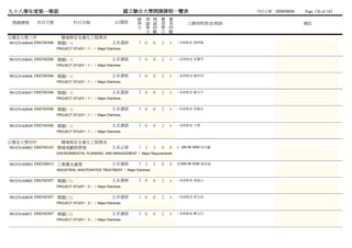 九十八學年度第一學期                                             國立聯合大學開課課程一覽表                                  列列列列：2009/09/04   Page 126 of 165
                                                            總 理 理 實           實
 開課課號      科目代號             科目名稱                必/選修        學 論 論 習           習        上課時間/教室/教師                       備註
                                                            分 學 時 學           時
                                                              分 數 分           數
日環安大學三甲              環境與安全衛生工程學系
981ENA0044 DSEN0306 專題(一)                      主系選修          2 0      0   2   4   - 未未未未 張傅李
                  PROJECT STUDY（1） / Major Electives


981ENA0045 DSEN0306 專題(一)                      主系選修          2 0      0   2   4   - 未未未未 莊羅曾
                  PROJECT STUDY（1） / Major Electives


981ENA0046 DSEN0306 專題(一)                      主系選修          2 0      0   2   4   - 未未未未 顏吳陳
                  PROJECT STUDY（1） / Major Electives


981ENA0047 DSEN0306 專題(一)                      主系選修          2 0      0   2   4   - 未未未未 劉陳陳
                  PROJECT STUDY（1） / Major Electives


981ENA0048 DSEN0306 專題(一)                      主系選修          2 0      0   2   4   - 未未未未 洪洪何
                  PROJECT STUDY（1） / Major Electives


981ENA0049 DSEN0306 專題(一)                      主系選修          2 0      0   2   4   - 未未未未 王胡
                  PROJECT STUDY（1） / Major Electives


日環安大學四甲              環境與安全衛生工程學系
981ENA0002 DSEN0165 環境規劃與管理                    主系必修          3 3      3   0   0   (二)06-08 3405 吳李吳
                  ENVIRONMENTAL PLANNING AND MANAGEMENT / Major Requirements


981ENA0003 DSEN0015 工業廢水處理                     主系選修          3 3      3   0   0   (四)06-08 2206 游游姜
                  INDUSTRIAL WASTEWATER TREATMENT / Major Electives


981ENA0005 DSEN0307 專題(三)                      主系選修          2 0      0   2   4   - 未未未未 高張陳
                  PROJECT STUDY（3） / Major Electives


981ENA0050 DSEN0307 專題(三)                      主系選修          2 0      0   2   4   - 未未未未 郭陳張
                  PROJECT STUDY（3） / Major Electives


981ENA0051 DSEN0307 專題(三)                      主系選修          2 0      0   2   4   - 未未未未 鄭陳鄭
                  PROJECT STUDY（3） / Major Electives
 