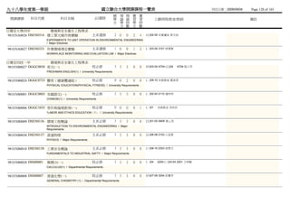 九十八學年度第一學期                                                   國立聯合大學開課課程一覽表                                                   列列列列：2009/09/04   Page 128 of 165
                                                                      總 理 理 實          實
 開課課號       科目代號                科目名稱                    必/選修          學 論 論 習          習           上課時間/教室/教師                                  備註
                                                                      分 學 時 學          時
                                                                        分 數 分          數
日環安大學四甲              環境與安全衛生工程學系
981ENA0026 DSEN0314 環工單元操作與實驗                          主系選修           2 0   0    2     4   (五)02-05 系國國未 郭陳張
                      EXPERIMENTS TO UNIT OPERATION IN ENVIRONMENTAL ENGINEERING
                      / Major Electives

981ENA0027 DSEN0333 作業環境測定實驗                           主系選修           1 0   0    1     2   (二)03-04 3101 林林杜
                      WORKPLACE MONITORING AND EVALUATION LAB / Major Electives


日環安四技一甲              環境與安全衛生工程學系
981ENB0027 DGGC0058 英文(一)                              校必修            3 3   3    0     0   (四)03-04 A704 (五)04   A704 程白曾
                      FRESHMAN ENGLISH(1) / University Requirements


981ENB0024 DGGC0733 體育（健康體適能）                          校必修            0 0   2    0     0   (二)09-10 未未未未 葉陳葉
                      PHYSICAL EDUCATION(PHYSICAL FITNESS) / University Requirements


981ENB0001 DGGC0803 本國語文(一)                            校必修            3 3   3    0     0   (二)02-04 2110 潘陳陳
                      CHINESE(1) / University Requirements


981ENB0006 DGGC1035 勞作與倫理教育(一)                         校必修            0 0   0    0     1   (二)01    未未未未 李蔡李
                      *LABOR AND ETHICS EDUCATION（1） / University Requirements


981ENB0009 DSEN0136 環境工程概論                             主系必修           3 3   3    0     0   (五)01-03 A805 黃董黃
                      INTRODUCTION TO ENVIRONMENTAL ENGINEERING / Major
                      Requirements

981ENB0030 DSEN0137 普通物理                               主系必修           3 3   3    0     0   (五)06-08 2103 江江楊
                      PHYSICS / Major Requirements


981ENB0010 DSEN0138 工業安全概論                             主系必修           3 3   3    0     0   (三)08-10 2303 徐普陳
                      FUNDAMENTALS TO INDUSTRIAL SAFTY / Major Requirements


981ENB0028 DSS00001   微積分(一)                           院必修            3 3   3    0     0   (一)04    2204 (三)03-04 2201 王劉張
                      CALCULUS(1) / Departmental Requirements


981ENB0008 DSS00007   普通化學(一)                          院必修            3 3   3    0     0   (四)07-09 3204 莊羅曾
                      GENERAL CHEMISTRY (1) / Departmental Requirements
 