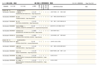 九十八學年度第一學期                                                   國立聯合大學開課課程一覽表                                                  列列列列：2009/09/04   Page 136 of 165
                                                                     總 理 理 實       實
 開課課號       科目代號               科目名稱                   必/選修           學 論 論 習       習              上課時間/教室/教師                                  備註
                                                                     分 學 時 學       時
                                                                       分 數 分       數
日能資大學二甲              能源與資源學系
981ERA0015 DSER0034 工程數學(一)                          主系必修            3 3   3   0      0   (二)06-07 A902 (三)01   A902 洪洪洪
                      ENGINEERING MATHEMATICS(1) / Major Requirements


981ERA0016 DSER0054 熱力學                              主系必修            3 3   3   0      0   (二)02    A902 (四)03-04 A902 陳陳陳
                      THERMODYNAMICS / Major Requirements


981ERA0017 DSER0083 電工學                              主系必修            3 3   3   0      0   (一)06    A901 (三)09-10 A902 戴林戴
                      ELECTRICAL ENGINEERING / Major Requirements


981ERA0018 DSS00009   普通化學實驗(一)                      院必修             1 3   3   0      0   (五)02-04 物普物普普動動未 黃戴陳
                      GENERAL CHEMISTRY EXPERIMENTS (1) / Departmental Requirements


981ERA0020 DSER0047 地理資訊系統                           主系選修            3 3   3   0      0   (一)08-10 A601 鄧鄧鄧
                      GEOGRAPHICAL INFORMATION SYSTEM / Major Electives


981ERA0019 DSER0118 材料科學導論                           主系選修            3 3   3   0      0   (二)03-04 A902 (五)07   A903 陳韓陳
                      INTRODUCTION OF MATERIAL SCIENCE / Major Electives


日能資大學三甲              能源與資源學系
981ERA0006 DGGC1107 體育                               校必修             0 0   2   0      0   (二)08-09 未未未未 蔡黃蔡
                      PHYSICAL EDUCATION / University Requirements


981ERA0021 DSER0053 流體力學                             主系必修            3 3   3   0      0   (三)02    A903 (五)03-04 A903 陳陳陳
                      FLUID MECHANICS / Major Requirements


981ERA0022 DSER0061 能源工程                             主系必修            3 3   3   0      0   (四)06-07 A903 (五)08   A901 江江楊
                      ENERGY ENGINEERING / Major Requirements


981ERA0025 DSER0080 學士專題(一)                          主系必修            2 0   0   2      4   - 未未未未 陳陳陳
                      SPECIAL PROJECT FOR BACHELOR DEGREE STUDENTS(1) / Major
                      Requirements

981ERA0026 DSER0080 學士專題(一)                          主系必修            2 0   0   2      4   - 未未未未 薛薛鐘
                      SPECIAL PROJECT FOR BACHELOR DEGREE STUDENTS(1) / Major
                      Requirements
 