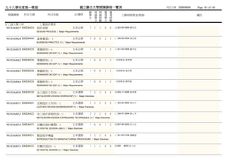 九十八學年度第一學期                                                       國立聯合大學開課課程一覽表                              列列列列：2009/09/04   Page 141 of 165
                                                                    總 理 理 實        實
  開課課號       科目代號                科目名稱                     必/選修      學 論 論 習        習           上課時間/教室/教師                     備註
                                                                    分 學 時 學        時
                                                                      分 數 分        數
日工設大學三甲                 工業設計學系
 981IDA0027 DSID0424   設計流程                             主系必修        3 3   3   0    0   (五)02-04 8304 董曾蘇
                       DESIGN PROCESS / Major Requirements


 981IDA0028 DSID0444   產業實習 (一)                         主系必修        2 0   0   2    4   (一)06-09 8304 游林林
                       BUSINESS PRACTICE (1) / Major Requirements


 981IDA0029 DSID0528   專題研究(一)                          主系必修        1 0   0   1    2   (三)01-04 8304 董曾蘇
                       SEMINARS ON EDP (1) / Major Requirements


 981IDA0062 DSID0528   專題研究(一)                          主系必修        1 0   0   1    2   - 未未未未 姜葉張
                       SEMINARS ON EDP (1) / Major Requirements


 981IDA0063 DSID0528   專題研究(一)                          主系必修        1 0   0   1    2   - 未未未未 游林林
                       SEMINARS ON EDP (1) / Major Requirements


 981IDA0064 DSID0528   專題研究(一)                          主系必修        1 0   0   1    2   - 未未未未 陳傅陳
                       SEMINARS ON EDP (1) / Major Requirements


 981IDA0030 DSID0328   金工設計工作坊(一)                       主系選修        3 3   3   0    0   (四)09-11 8206 姜葉張
                       METALWORK DESIGN WORKSHOP (1) / Major Electives


 981IDA0031 DSID0421   皮飾設計工作坊(一)                       主系選修        3 3   3   0    0   (一)02-04 8304 林林周
                       LEATHER DESIGN WORKINGSHOP (1) / Major Electives


 981IDA0032 DSID0422   金工設計表現技法(一)                      主系選修        2 2   2   0    0   (二)06-07 8304 黃蘇曾
                       METALWORK DESIGN EXPRESSING TECHNIQUES (1) / Major Electives


 981IDA0034 DSID0475   3D數位設計實習(一)                      主系選修        1 0   0   1    2   (四)07-08 8203 伍汪何
                       3D DIGITAL DESIGN LAB(1) / Major Electives


 981IDA0036 DSID0531   製造程序導論                           主系選修        3 3   3   0    0   (二)01-03 2104 廖廖廖
                       INTRODUCTION TO MANUFACTURING PROCEDURE / Major Electives


 981IDA0033 DSID0532   3D數位設計(一)                        主系選修        1 1   1   0    0   (四)06    8203 伍汪何
                       3D DIGITAL DESIGN (1) / Major Electives
 