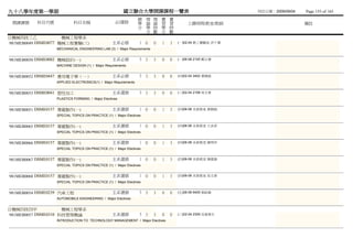 九十八學年度第一學期                                             國立聯合大學開課課程一覽表                                    列列列列：2009/09/04   Page 155 of 165
                                                               總 理 理 實         實
 開課課號     科目代號            科目名稱                    必/選修         學 論 論 習         習        上課時間/教室/教師                        備註
                                                               分 學 時 學         時
                                                                 分 數 分         數
日機械四技三乙              機械工程學系
981MEB0049 DSME0077 機械工程實驗(三)                   主系必修            1 0    0   1   3   (一)02-04 熱工動動未 洪王邱
                 MECHANICAL ENGINEERING LAB (3) / Major Requirements


981MEB0050 DSME0082 機械設計(一)                     主系必修            3 3    3   0   0   (一)06-08 2105 鄭戴龔
                 MACHINE DESIGN (1) / Major Requirements


981MEB0052 DSME0447 應用電子學（一）                    主系必修            3 3    3   0   0   (四)02-04 3402 黃傅張
                 APPLIED ELECTRONICS(1) / Major Requirements


981MEB0053 DSME0041 塑性加工                        主系選修            3 3    3   0   0   (三)02-04 2108 吳陳尤
                 PLASTICS FORMING / Major Electives


981MEB0051 DSME0157 專題製作(一)                     主系選修            1 0    0   1   3   (四)06-08 未未未未 黃傅張
                 SPECIAL TOPICS ON PRACTICE (1) / Major Electives


981MEB0065 DSME0157 專題製作(一)                     主系選修            1 0    0   1   3   (四)06-08 未未未未 王林王
                 SPECIAL TOPICS ON PRACTICE (1) / Major Electives


981MEB0066 DSME0157 專題製作(一)                     主系選修            1 0    0   1   3   (四)06-08 未未未未 陳劉阮
                 SPECIAL TOPICS ON PRACTICE (1) / Major Electives


981MEB0067 DSME0157 專題製作(一)                     主系選修            1 0    0   1   3   (四)06-08 未未未未 陳韓陳
                 SPECIAL TOPICS ON PRACTICE (1) / Major Electives


981MEB0068 DSME0157 專題製作(一)                     主系選修            1 0    0   1   3   (四)06-08 未未未未 吳陳尤
                 SPECIAL TOPICS ON PRACTICE (1) / Major Electives


981MEB0054 DSME0239 汽車工程                        主系選修            3 3    3   0   0   (五)06-08 9405 張張張
                 AUTOMOBILE ENGINEERING / Major Electives


日機械四技四甲              機械工程學系
981MEB0057 DSME0310 科技管理概論                      主系選修            3 3    3   0   0   (三)02-04 2309 范姜范賴
                 INTRODUCTION TO TECHNOLOGY MANAGEMENT / Major Electives
 