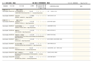 九十八學年度第一學期                                              國立聯合大學開課課程一覽表                                                  列列列列：2009/09/04   Page 18 of 165
                                                                  總 理 理 實        實
 開課課號     科目代號              科目名稱                     必/選修         學 論 論 習        習           上課時間/教室/教師                                  備註
                                                                  分 學 時 學        時
                                                                    分 數 分        數
日電機大學一甲               電機工程學系
 981EPA0042 DGGC1035 勞作與倫理教育(一)                  校必修               0 0   0   0   1   (三)01    未未未未 李蔡李
                  *LABOR AND ETHICS EDUCATION（1） / University Requirements


981EPA0005 DEEP0535 普通化學                         主系選修              3 3   3   0   0   (一)08-10 2103 許戴施
                  GENERAL CHEMISTRY / Major Electives


日電機大學一乙               電機工程學系
 981EPA0044 DEEP0146 普通物理(一)                     主系必修              3 3   3   0   0   (五)07-09 3201 鍾鍾阮
                  GENERAL PHYSICS (1) / Major Requirements


981EPA0051 DEEP0147 普通物理實驗(一)                    主系必修              1 0   0   1   3   (二)06-08 A607 林劉林
                  GENERAL PHYSICS LAB(1) / Major Requirements


981EPA0007 DEEP0148 邏輯設計                         主系必修              3 3   3   0   0   (四)08-10 2102 柳柳柳
                  LOGIC DESIGN / Major Requirements


981EPA0006 DEEP0150 電機資訊工程概論                     主系必修              2 2   2   0   0   (四)06-07 2103 林林林
                  IUTRODUCTION TO ELECTRICAL AND INFORMATION ENGINEERING /
                  Major Requirements

981EPA0052 DEEP0475 微積分(一)                       主系必修              4 4   4   0   0   (四)01-02 A803 (五)02-03 A804 呂呂呂
                  CALCULUS(1) / Major Requirements


981EPA0053 DEEP0477 程式設計實驗(一)                    主系必修              1 0   0   1   3   (三)08-10 6402 張張張
                  PROGRAM DESIGN AND EXPERIMENT(1) / Major Requirements


981EPA0055 DGGC0058 英文(一)                        校必修               3 3   3   0   0   (一)03-04 A705 (二)02   A705 呂呂呂
                  FRESHMAN ENGLISH(1) / University Requirements


981EPA0054 DGGC0732 體育（基礎游泳）                     校必修               0 0   2   0   0   (三)03-04 未未未未 林林林
                  PHYSICAL EUDCATION(SWIMMING FOR BEGINNERS) / University
                  Requirements

981EPA0045 DGGC0798 資訊素養                         校必修               2 2   2   0   0   (二)03-04 A601 顧顧黃
                  INFORMATION LITERACY / University Requirements
 