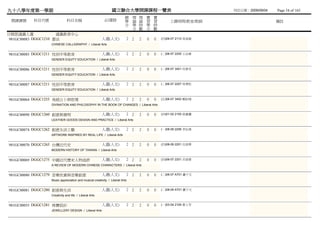 九十八學年度第一學期                                                    國立聯合大學開課課程一覽表                                   列列列列：2009/09/04   Page 54 of 165
                                                                       總 理 理 實        實
 開課課號     科目代號               科目名稱                       必/選修           學 論 論 習        習        上課時間/教室/教師                       備註
                                                                       分 學 時 學        時
                                                                         分 數 分        數
日間部通識人選               通識教育中心
 981GC00083 DGGC1210 書法                               人選(人文)            2 2   2   0   0   (四)06-07 2110 吳吳吳
                 CHINESE CALLIGRAPHY / Liberal Arts


981GC00085 DGGC1211 性別平等教育                            人選(人文)            2 2   2   0   0   (二)06-07 2205 王王吳
                 GENDER EQUITY EDUCATION / Liberal Arts


981GC00086 DGGC1211 性別平等教育                            人選(人文)            2 2   2   0   0   (二)06-07 3401 何何何
                 GENDER EQUITY EDUCATION / Liberal Arts


981GC00087 DGGC1211 性別平等教育                            人選(人文)            2 2   2   0   0   (二)06-07 2207 吳吳吳
                 GENDER EQUITY EDUCATION / Liberal Arts


981GC00064 DGGC1255 易經占卜與哲理                           人選(人文)            2 2   2   0   0   (五)06-07 3402 鄭鄭鄭
                 DIVINATION AND PHILOSOPHY IN THE BOOK OF CHANGES / Liberal Arts


981GC00090 DGGC1260 創意與發明                             人選(人文)            2 2   2   0   0   (四)01-02 2105 徐李徐
                 LEATHER GOODS DESIGN AND PRACTICE / Liberal Arts


981GC00074 DGGC1262 創意生活工藝                            人選(人文)            2 2   2   0   0   (一)08-09 2206 李蕭林
                 ARTWORK INSPIRED BY REAL LIFE / Liberal Arts


981GC00070 DGGC1265 台灣近代史                             人選(人文)            2 2   2   0   0   (四)08-09 2201 呂戴吳
                 MODERN HISTORY OF TAIWAN / Liberal Arts


981GC00069 DGGC1275 中國近代歷史人物述評                        人選(人文)            2 2   2   0   0   (四)06-07 2201 呂戴吳
                 A REVIEW OF MODERN CHINESE CHARACTERS / Liberal Arts


981GC00080 DGGC1279 音樂欣賞與音樂創意                         人選(人文)            2 2   2   0   0   (二)06-07 A701 蕭楊陳
                 Music appreciation and musical creativity / Liberal Arts


981GC00081 DGGC1280 創意與生活                             人選(人文)            2 2   2   0   0   (二)08-09 A701 蕭楊陳
                 Creativity and life / Liberal Arts


981GC00055 DGGC1281 珠寶設計                              人選(人文)            2 2   2   0   0   (一)03-04 2109 黃蘇曾
                 JEWELLERY DESIGN / Liberal Arts
 