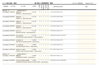 九十八學年度第一學期                                            國立聯合大學開課課程一覽表                                         列列列列：2009/09/04   Page 63 of 165
                                                              總 理 理 實         實
 開課課號     科目代號            科目名稱                      必/選修      學 論 論 習         習       上課時間/教室/教師                              備註
                                                              分 學 時 學         時
                                                                分 數 分         數
日經社碩一甲               經濟與社會研究所
981ESM0001 DHES0011 專題討論（一）                         主系必修      0 0     2   0   0   (二)12-13 經經經經經未 林王江
                 SEMINAR (1) / Major Requirements


981ESM0006 DHES0011 專題討論（一）                         主系必修      0 0     2   0   0   (二)12-13 經經經經經未 胡胡畢
                 SEMINAR (1) / Major Requirements


981ESM0007 DHES0011 專題討論（一）                         主系必修      0 0     2   0   0   (二)12-13 經經經經經未 黃柳劉
                 SEMINAR (1) / Major Requirements


981ESM0008 DHES0011 專題討論（一）                         主系必修      0 0     2   0   0   (二)12-13 經經經經經未 范范范
                 SEMINAR (1) / Major Requirements


981ESM0002 DHES0018 研究方法                            主系必修      3 3     3   0   0   (二)02-04 經經經經經未 林王江
                 RESEARCH METHOD / Major Requirements


981ESM0003 DHES0038 當代客家研究                          主系必修      3 3     3   0   0   (三)08-10 經經經經經未 林王江,黃柳劉
                 CONTEMPORARY HAKKA RESEARCH / Major Requirements


981ESM0004 DHES0019 休閒產業分析                          主系選修      3 3     3   0   0   (二)09-11 經經經經經未 黃柳劉
                 ANALYSIS OF LEISURE INDUSTRY / Major Electives


981ESM0012 DHES0037 文化產業政策                          主系選修      3 3     3   0   0   (三)11-13 經經經經經未 范范范
                 CULTURAL INDUSTRY POLICY / Major Electives


981ESM0014 DHES0054 族群與文化多樣性                        主系選修      3 3     3   0   0   (四)11-13 經經經經經未 涂陳傅
                 ETHNICITY AND CULTURAL DIVERSITY / Major Electives


日經社碩二甲               經濟與社會研究所
981ESM0011 DHES0026 體驗經濟                            主系選修      3 3     3   0   0   (四)08-10 經經經經經未 范范范
                 EXPERIENCE ECONOMY / Major Electives


981ESM0013 DHES0027 客家婦女經濟與社會變遷                     主系選修      3 3     3   0   0   (三)02-04 經經經經經未 胡胡畢,鐘鐘呂
                 ECONOMIC AND SOCIAL CHANGE OF HAKKA WOMEN / Major Electives
 