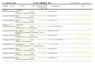 九十八學年度第一學期                                               國立聯合大學開課課程一覽表                                                 列列列列：2009/09/04   Page 67 of 165
                                                                  總 理 理 實        實
 開課課號     科目代號              科目名稱                    必/選修          學 論 論 習        習           上課時間/教室/教師                                  備註
                                                                  分 學 時 學        時
                                                                    分 數 分        數
日經管大學一甲              經營管理學系
981BMA0034 DMM00002 會計學(一)                         院必修             3 3   3   0   0   (四)08-10 8406 林杜林
                  ACCOUNTING (1) / Departmental Requirements


981BMA0035 DMM00005 管理學                            院必修             3 3   3   0   0   (三)02-04 8406 廖王張
                  MANAGEMENT / Departmental Requirements


981BMA0028 DMM00012 微積分(一)                         院必修             3 3   3   0   0   (三)08-10 2205 李王白
                  CALCULUS (1) / Departmental Requirements


日經管大學一乙              經營管理學系
981BMA0024 DGGC0058 英文(一)                          校必修             3 3   3   0   0   (二)07    A703 (三)03-04 A703 郭曾郭
                  FRESHMAN ENGLISH(1) / University Requirements


981BMA0014 DGGC0732 體育（基礎游泳）                       校必修             0 0   2   0   0   (四)03-04 未未未未 蔡黃蔡
                  PHYSICAL EUDCATION(SWIMMING FOR BEGINNERS) / University
                  Requirements

981BMA0011 DGGC0798 資訊素養                           校必修             2 2   2   0   0   (四)01-02 A603 蔡林施
                  INFORMATION LITERACY / University Requirements


981BMA0002 DGGC0803 本國語文(一)                        校必修             3 3   3   0   0   (一)10    2101 (二)02-03 2102 陳張陳
                  CHINESE(1) / University Requirements


981BMA0008 DGGC1035 勞作與倫理教育(一)                     校必修             0 0   0   0   1   (二)01    未未未未 李蔡李
                  *LABOR AND ETHICS EDUCATION（1） / University Requirements


981BMA0036 DMM00001 經濟學(一)                         院必修             3 3   3   0   0   (四)08-10 8404 陳陳柳
                  ECONOMICS (1) / Departmental Requirements


981BMA0037 DMM00002 會計學(一)                         院必修             3 3   3   0   0   (三)08-10 8406 林杜林
                  ACCOUNTING (1) / Departmental Requirements


981BMA0038 DMM00005 管理學                            院必修             3 3   3   0   0   (一)02-04 8406 廖王張
                  MANAGEMENT / Departmental Requirements
 