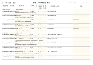 九十八學年度第一學期                                               國立聯合大學開課課程一覽表                                                列列列列：2009/09/04   Page 72 of 165
                                                                  總 理 理 實        實
 開課課號     科目代號              科目名稱                    必/選修          學 論 論 習        習           上課時間/教室/教師                                 備註
                                                                  分 學 時 學        時
                                                                    分 數 分        數
日經管大學四甲              經營管理學系
981BMB0024 DMBM0255 績效管理                           主系選修            3 3   3   0   0   (四)02-04 2306 羅羅鐘
                  PERFORMANCE MANAGEMENT / Major Electives


981BMA0049 DMBM0328 零售業管理                          主系選修            3 3   3   0   0   (三)02-04 8506 游陳何
                  RETAILING MANAGEMENT / Major Electives


981BMA0095 DMBM0361 校外實習(一)                        主系選修            3 0   0   3   9   - 未未未未 胡胡鐘                              不排教室及時段
                  FIELD PRACTICE (1) / Major Electives


981BMA0105 DMBM0361 校外實習(一)                        主系選修            3 0   0   3   9   - 未未未未 林林林                              不排教室及時段
                  FIELD PRACTICE (1) / Major Electives


981BMA0106 DMBM0361 校外實習(一)                        主系選修            3 0   0   3   9   - 未未未未 黃邱畢                              不排教室及時段
                  FIELD PRACTICE (1) / Major Electives


日經管四技一甲              經營管理學系
981BMB0008 DGGC0058 英文(一)                          校必修             3 3   3   0   0   (三)01-02 A704 (四)09   A704 程白曾
                  FRESHMAN ENGLISH(1) / University Requirements


981BMB0005 DGGC0732 體育（基礎游泳）                       校必修             0 0   2   0   0   (四)01-02 未未未未 何湯曾
                  PHYSICAL EUDCATION(SWIMMING FOR BEGINNERS) / University
                  Requirements

981BMB0004 DGGC0798 資訊素養                           校必修             2 2   2   0   0   (五)08-09 A603 葉葉葉
                  INFORMATION LITERACY / University Requirements


981BMB0001 DGGC0803 本國語文(一)                        校必修             3 3   3   0   0   (二)08-09 2205 (三)08   2209 陳張陳
                  CHINESE(1) / University Requirements


981BMB0003 DGGC1035 勞作與倫理教育(一)                     校必修             0 0   0   0   1   (二)01    未未未未 李蔡李
                  *LABOR AND ETHICS EDUCATION（1） / University Requirements


981BMB0010 DMM00001 經濟學(一)                         院必修             3 3   3   0   0   (四)06-08 8502 翁翁林
                  ECONOMICS (1) / Departmental Requirements
 