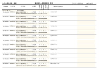 九十八學年度第一學期                                           國立聯合大學開課課程一覽表                                     列列列列：2009/09/04   Page 84 of 165
                                                             總 理 理 實           實
 開課課號     科目代號            科目名稱                  必/選修         學 論 論 習           習       上課時間/教室/教師                        備註
                                                             分 學 時 學           時
                                                               分 數 分           數
日資管大學三甲               資訊管理學系
 981MIA0020 DMMI0164 資訊管理實務專題(一)               主系必修           1 0    0    1    2   - 未未未未 馬顏馬
                 PROJECT ON INFORMATION MANAGEMENT (1) / Major Requirements


981MIA0031 DMMI0164 資訊管理實務專題(一)                主系必修           1 0    0    1    2   - 未未未未 陳張陳
                 PROJECT ON INFORMATION MANAGEMENT (1) / Major Requirements


981MIA0032 DMMI0164 資訊管理實務專題(一)                主系必修           1 0    0    1    2   - 未未未未 溫溫溫
                 PROJECT ON INFORMATION MANAGEMENT (1) / Major Requirements


981MIA0033 DMMI0164 資訊管理實務專題(一)                主系必修           1 0    0    1    2   - 未未未未 張張張
                 PROJECT ON INFORMATION MANAGEMENT (1) / Major Requirements


981MIA0034 DMMI0164 資訊管理實務專題(一)                主系必修           1 0    0    1    2   - 未未未未 黃江白
                 PROJECT ON INFORMATION MANAGEMENT (1) / Major Requirements


981MIA0035 DMMI0164 資訊管理實務專題(一)                主系必修           1 0    0    1    2   - 未未未未 陳蘇湯
                 PROJECT ON INFORMATION MANAGEMENT (1) / Major Requirements


981MIA0036 DMMI0164 資訊管理實務專題(一)                主系必修           1 0    0    1    2   - 未未未未 陳蘇畢
                 PROJECT ON INFORMATION MANAGEMENT (1) / Major Requirements


981MIA0037 DMMI0164 資訊管理實務專題(一)                主系必修           1 0    0    1    2   - 未未未未 黃陳黃
                 PROJECT ON INFORMATION MANAGEMENT (1) / Major Requirements


981MIA0038 DMMI0164 資訊管理實務專題(一)                主系必修           1 0    0    1    2   - 未未未未 李林顏
                 PROJECT ON INFORMATION MANAGEMENT (1) / Major Requirements


981MIA0039 DMMI0164 資訊管理實務專題(一)                主系必修           1 0    0    1    2   - 未未未未 楊吳楊
                 PROJECT ON INFORMATION MANAGEMENT (1) / Major Requirements


981MIA0040 DMMI0164 資訊管理實務專題(一)                主系必修           1 0    0    1    2   - 未未未未 張林李
                 PROJECT ON INFORMATION MANAGEMENT (1) / Major Requirements


981MIA0021 DMMI0272 商用英文書信實務(一)                主系必修           1 0    0    1    2   (四)06-07 A702 吳吳吳
                 ENGLISH WRITING FOR BUSINESS PRACT (1) / Major Requirements
 