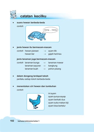 catatan kecilku
  •   suara hewan berbeda-beda
      contoh
                                 meong ... meong




  •   jenis hewan itu bermacam-macam
      contoh hewan piaraan       →    ayam itik
             hewan liar          →    gajah harimau

      jenis tanaman juga bermacam-macam
      contoh tanaman bunga       →    tanaman mawar
             tanaman sayuran     →    kangkung
             tanaman buah        →    pohon pisang


  •   dalam dongeng terdapat tokoh
      perilaku setiap tokoh berbeda-beda


  •   menentukan ciri hewan dan tumbuhan
      contoh
                                      ini ayam
                                      ayam punya sayap
                                      ayam berkaki dua
                                      ayam suka makan biji
                                      ayam bisa bertelur




102   bahasa indonesia kelas 1
 