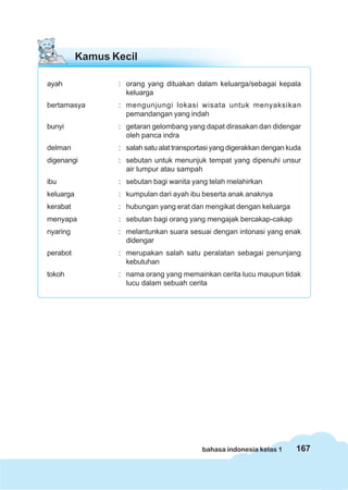 Kamus Kecil

ayah              : orang yang dituakan dalam keluarga/sebagai kepala
                    keluarga
bertamasya        : mengunjungi lokasi wisata untuk menyaksikan
                    pemandangan yang indah
bunyi             : getaran gelombang yang dapat dirasakan dan didengar
                    oleh panca indra
delman            : salah satu alat transportasi yang digerakkan dengan kuda
digenangi         : sebutan untuk menunjuk tempat yang dipenuhi unsur
                    air lumpur atau sampah
ibu               : sebutan bagi wanita yang telah melahirkan
keluarga          : kumpulan dari ayah ibu beserta anak anaknya
kerabat           : hubungan yang erat dan mengikat dengan keluarga
menyapa           : sebutan bagi orang yang mengajak bercakap-cakap
nyaring           : melantunkan suara sesuai dengan intonasi yang enak
                    didengar
perabot           : merupakan salah satu peralatan sebagai penunjang
                    kebutuhan
tokoh             : nama orang yang memainkan cerita lucu maupun tidak
                    lucu dalam sebuah cerita




                                            bahasa indonesia kelas 1      167
 