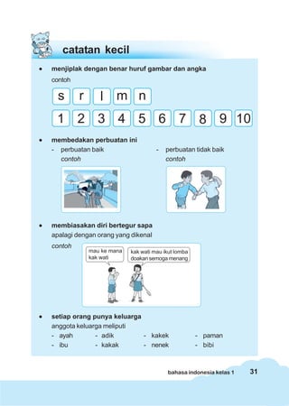 catatan kecil
•   menjiplak dengan benar huruf gambar dan angka
    contoh

      s      r      l     m n
     1 2 3 4 5 6 7 8 9 10
•   membedakan perbuatan ini
    - perbuatan baik                     -   perbuatan tidak baik
      contoh                                 contoh




•   membiasakan diri bertegur sapa
    apalagi dengan orang yang dikenal
    contoh
                 mau ke mana   kak wati mau ikut lomba
                 kak wati      doakan semoga menang




•   setiap orang punya keluarga
    anggota keluarga meliputi
    - ayah        - adik        - kakek                  - paman
    - ibu         - kakak       - nenek                  - bibi



                                             bahasa indonesia kelas 1   31
 