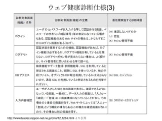 ウェブ健康診断仕様(3)




http://www.lasdec.nippon-net.ne.jp/cms/12,1284.html より引用
 