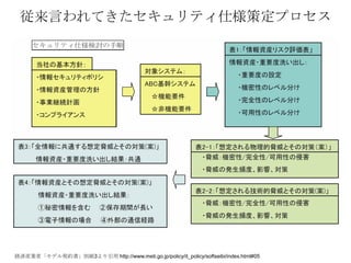 従来言われてきたセキュリティ仕様策定プロセス




経済産業省「モデル契約書」別紙3より引用 http://www.meti.go.jp/policy/it_policy/softseibi/index.html#05
 