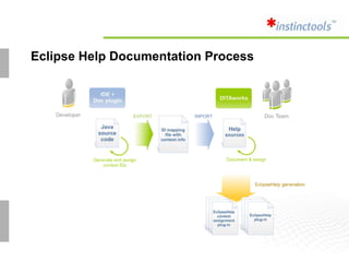  Visual editors for DITA topics and maps