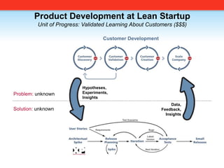 Product Development at Lean Startup,[object Object],Unit of Progress: Validated Learning About Customers ($$$),[object Object],Customer Development,[object Object],Hypotheses,,[object Object],Experiments,,[object Object],Insights,[object Object],Problem: unknown,[object Object],Data,,[object Object],Feedback,,[object Object],Insights,[object Object],Solution: unknown,[object Object]