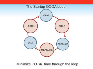 The Startup OODA Loop,[object Object],IDEAS,[object Object],IDEAS,[object Object],LEARN,[object Object],BUILD,[object Object],DATA,[object Object],DATA,[object Object],PRODUCT,[object Object],MEASURE,[object Object],Minimize TOTAL time through the loop,[object Object]