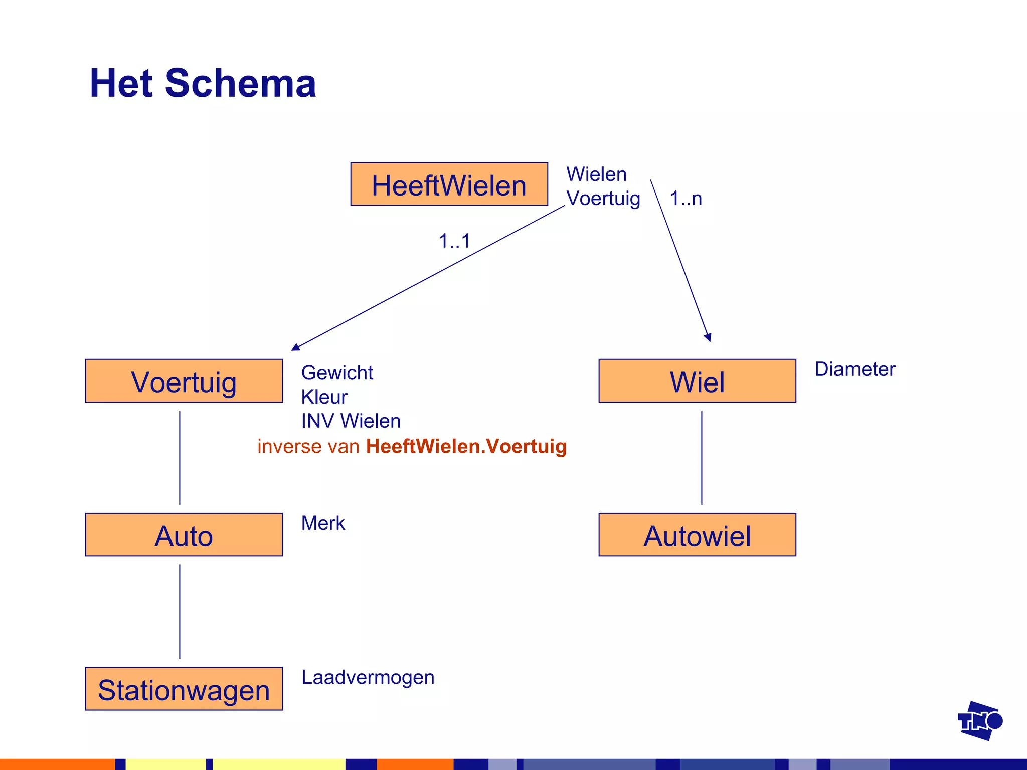 Het Schema Voertuig Gewicht Kleur INV Wielen Merk Laadvermogen Diameter Wielen Voertuig HeeftWielen Wiel Autowiel inverse van  HeeftWielen.Voertuig 1..n 1..1 Auto Stationwagen 