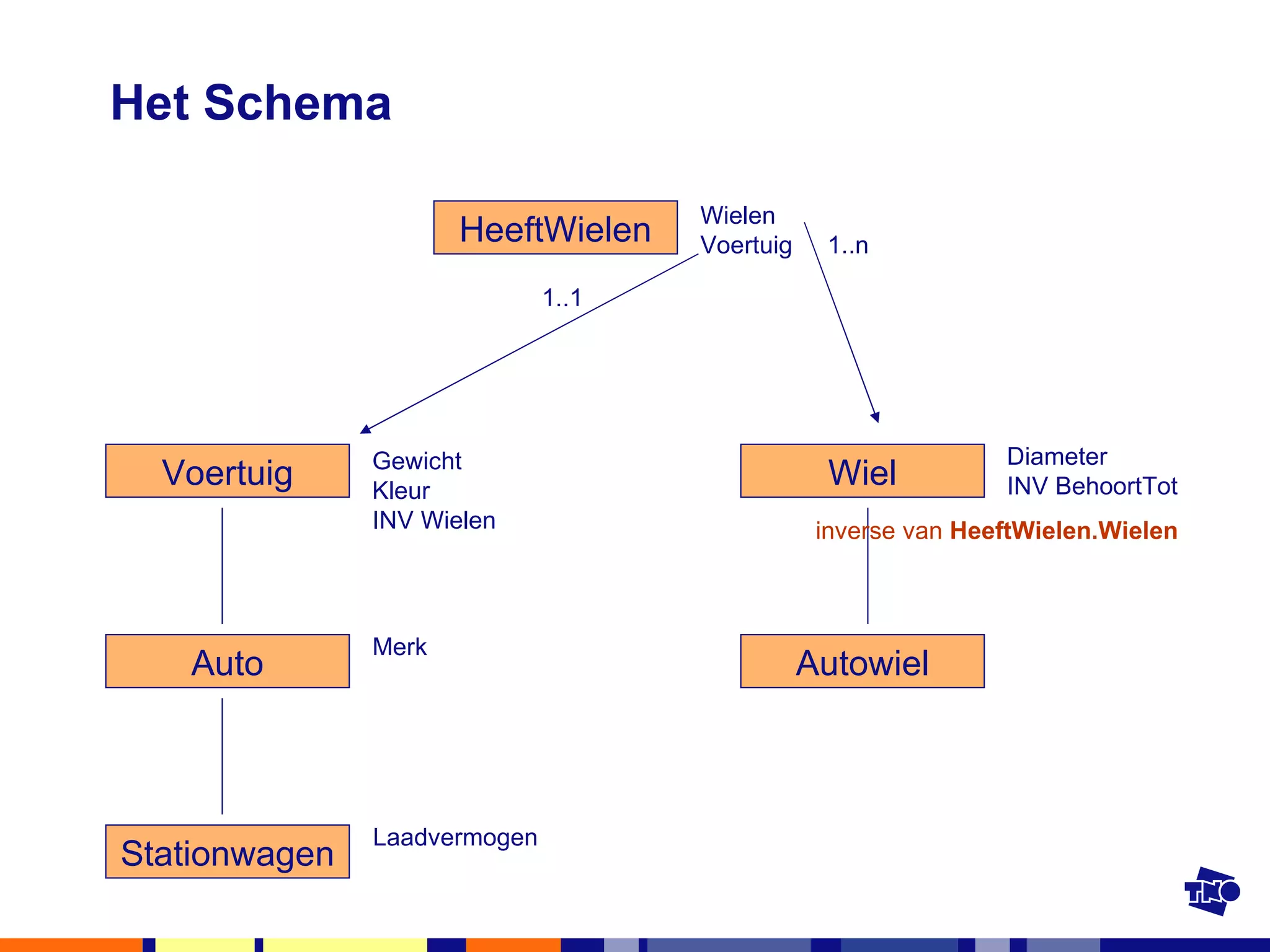 Het Schema Voertuig Gewicht Kleur INV Wielen Merk Laadvermogen Diameter INV BehoortTot Wielen Voertuig HeeftWielen Wiel Autowiel inverse van  HeeftWielen.Wielen 1..n 1..1 Auto Stationwagen 