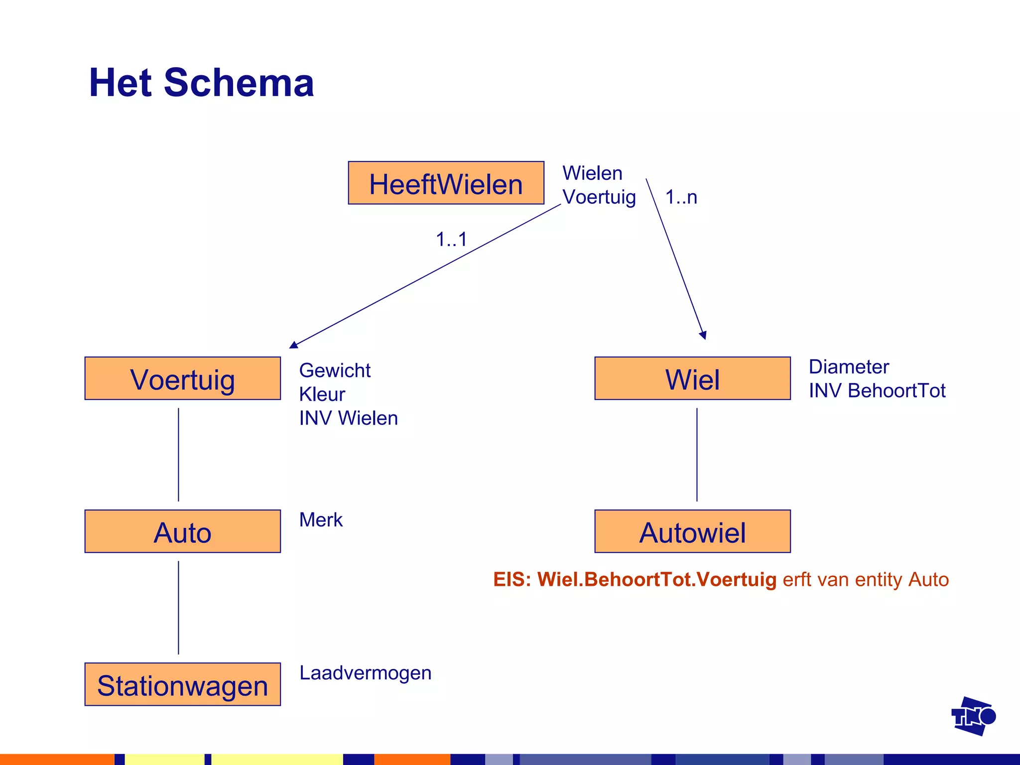 Het Schema Voertuig Gewicht Kleur INV Wielen Merk Laadvermogen Diameter INV BehoortTot Wielen Voertuig HeeftWielen Wiel Autowiel EIS: Wiel.BehoortTot.Voertuig  erft van entity Auto 1..n 1..1 Auto Stationwagen 